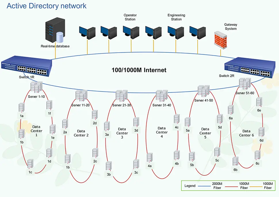 Active Directory Network