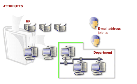 4) The objects have attributes that provide you with a way to define and access the object. Here, the email address johnss is an attribute of the object John Smith (a user).