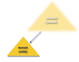 This shows a child domain and its relationship to a root domain.