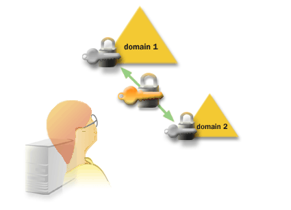 2) Every domain has its own security policies and relationships with other domains