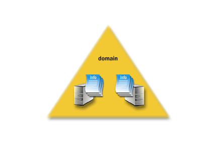 3) Domains are also units of replication. All domain controllers in a domain participate in replication and contain a complete copy of all of the directory information for their domain.