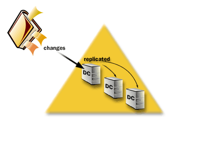 4) Active Directory uses a multi-master replication model. All of the domain controllers in a particular domain can receive changes to information in Active Directory and replicate those changes to all of the other domain controllers in the domain.