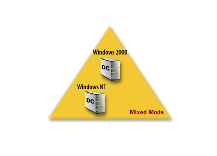 5) After you install Active Directory and establish a domain, the domain and Active Directory are running in mixed mode. A mixed-mode domain supports domain controllers that are running Windows.