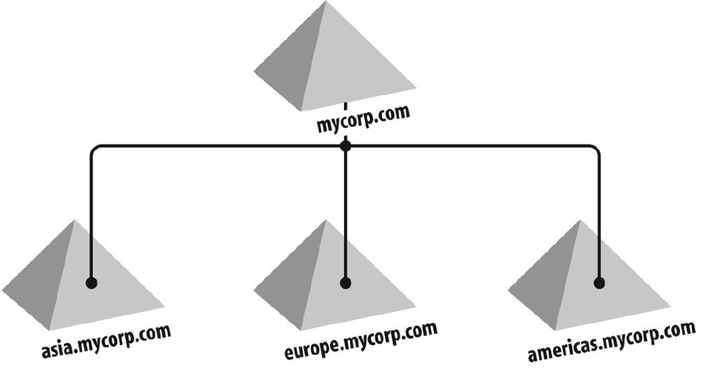 1) asia.mycorp.com, 2) europe.mycorp.com, 3) americas.mycorp.com