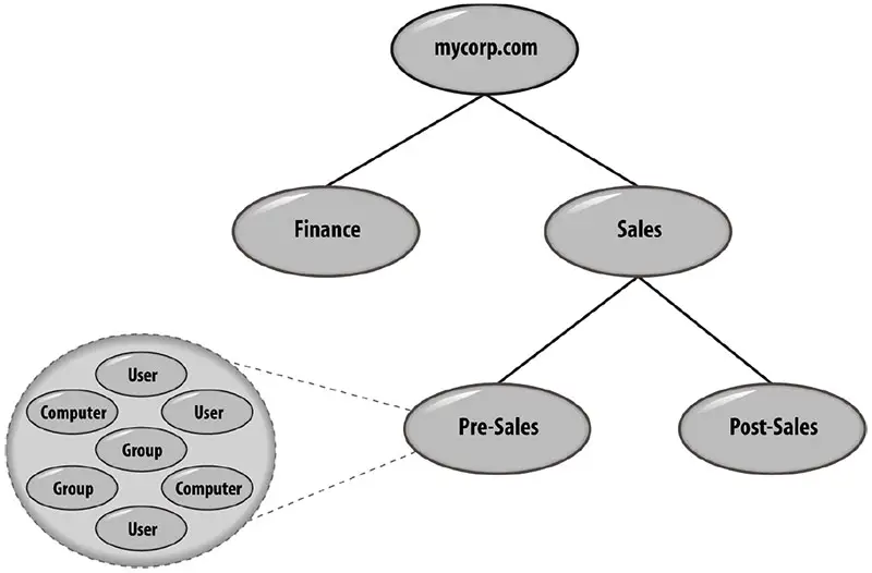 Figure 2-3 : Hierarchy of Objects