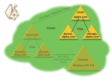 1) A tree is hierarchical arrangement of Windows domains that share a continuous namespace