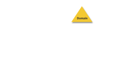 1) The domain is the principal unit of organization