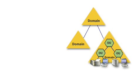 2) Within a domain, objects can be organized into logical containers called organization units, or OUs