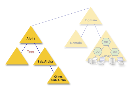 6)As other domains are joined to the tree, the name of the child is added to the parent's name reflecting their relationship.