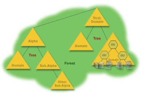 7) Tree model of multiple domains can be extended to create a forest of trees for organizations that need to maintain separate organizational structures, such as a company that needs distinct public identities for its subsidiaries.