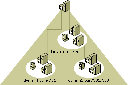 Active Directory Organizational Unit