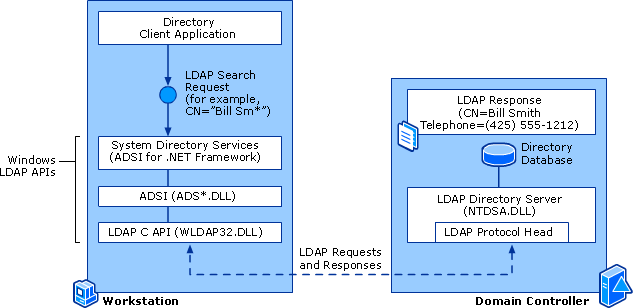 1) Windows LDAP APIs, 2) LDAP requests and responses
