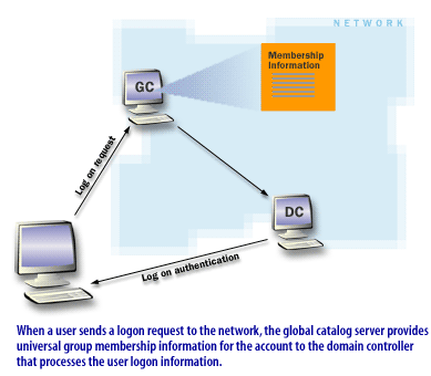 When a user sends a logon request to the network, the global catalog server provides universal group membership information for the account to the domain controller that processes the user logon information