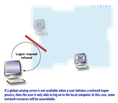 If a global catalog server is not available when a user initiates a network logon process, then the user is only able to log on to the local computer. In this case, some network resources will be unavailable.