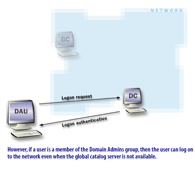 If a user is a member of the Domain Admins group, then the user can log onto the network even when the global catalog server is not available.