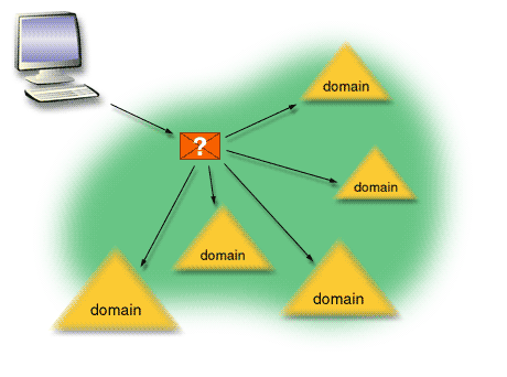 1) Without a global catalog server, a search for all the printers in a forest requires a search of every domain in the forest