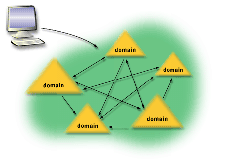 2) The result is increased traffic across the domains