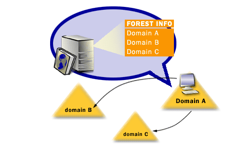 3) With a global catalog server, information about objects in all domains in the forest is contained in the global catalog