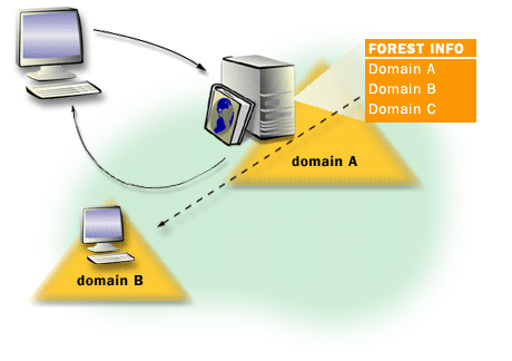 6) The global catalog server can therefore respond to queries about objects anywhere in the domain tree or forest with maximum speed and minimum network traffic