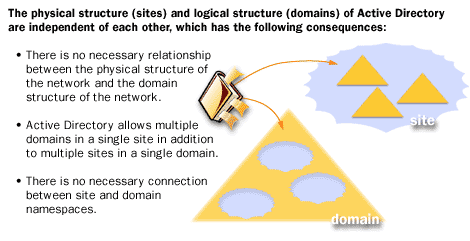 The physical structures (sites) and logical structure (domains) of Active Directory are independent of each other, which has the following consequences: