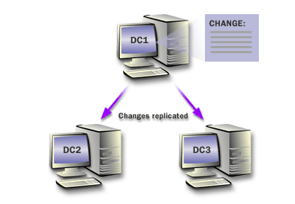 Changes can be made on any domain controller in the domain 