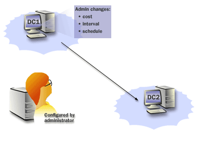 Updates within the same site are received immediately by the local domain controllers