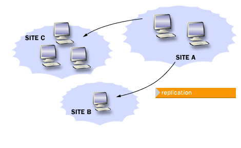 2) Site location of a domain controller determines its place in the replication topology of Actice Directory