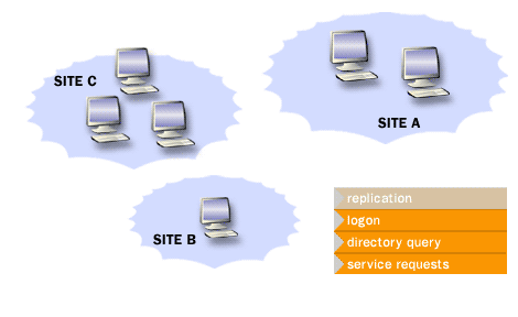 3) Domain controller's site location is also an important factor in logon authentication, directory queries, and service requests