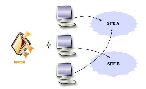 4) A domain controller's site location is established during the installation of AD