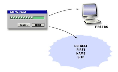 5) When you create the first domain controller in Windows 2000 network, the Active Directory Installation Wizard creates the initial physical structure that consists of a single site called Default-First-SIte-Name
