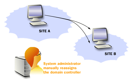 6) A domain controller's site location remains consistent unless an administrator manually changes its site assignment