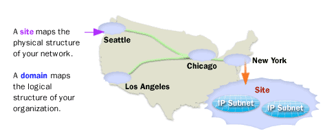 A site maps the physical structure of your network. A domain maps the logical structure of your organization.