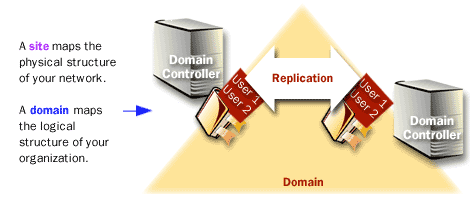 A domain maps the logical structure of your organization