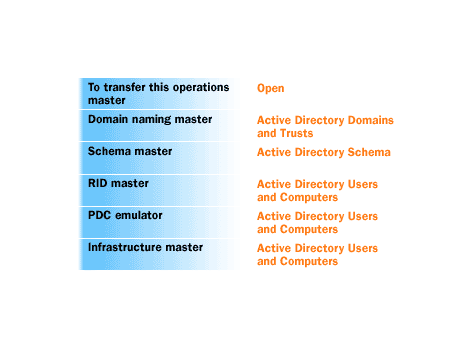 1) To transfer a single master operations role, first open the appropriate tool according to the table above.