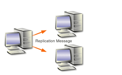 2) When the interval has passed, the domain controller sends a notification message to its replication partners, informing them of the change.