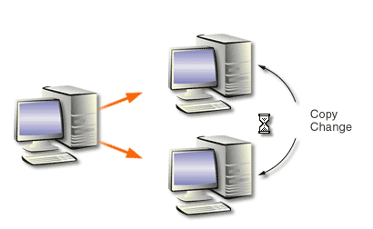 4) When the replication partners receive the change notification, they copy the changes from the originating domain controller.