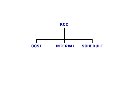 1) The KCC uses values for cost, interval and schedule to manage replication between sites.