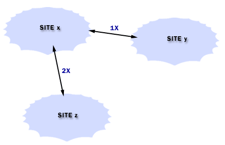 4) If you have a site X that has a slow connection to the site Y and a fast connection to site Z
