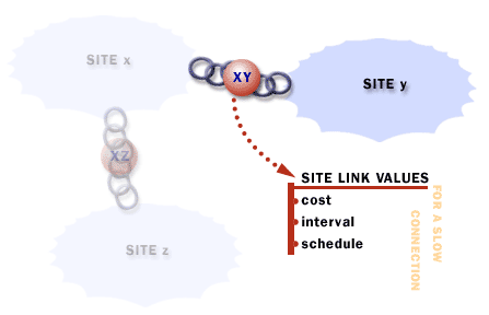 5) you would create a site link XY with values that reflect a slow connection
