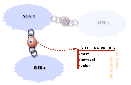 6) and a site link XZ with values that reflect a fast connection.