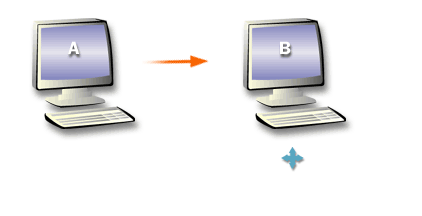 2) One connection object enables replication from domain controller A to domain controller B