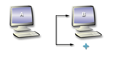 3) This connection object exists in the NTDS settings object of domain controller B.