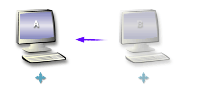 4) A second connection object enables replication from the domain controller B to domain controller A.