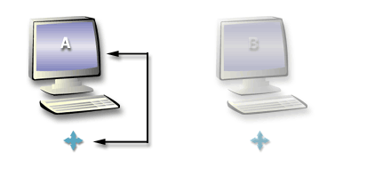 5)This second connection object exists in the NTDS settings object of the domain controller A.