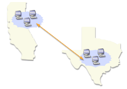 2) The slow wide area network (WAN) link connects the LANS together.