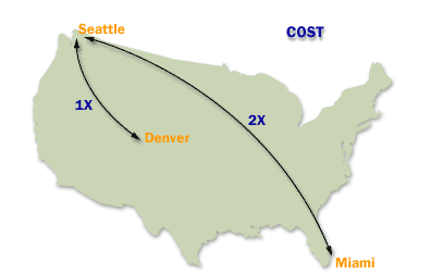 2) Choose proportional cost values. For example, if the connection from Seattle to Miami is twice as fast as the connection from Seattle to Denver
