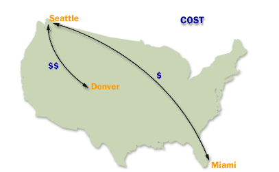 3) Choose proportional cost values: you should assign a cost value to the Seattle-Denver connection that is twice the value of the Seattle-Miami connection.