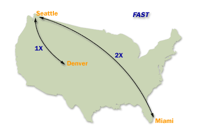 4) Plan for faster connections: Allow for faster connections than those you currently have when you choose your cost values.