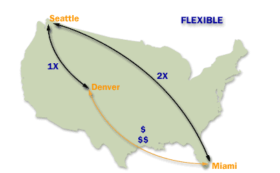 7) Build in flexibility: For example, if you added a link between Miami and Denver that was slower than the Seattle-Miama connection but faster than the Miami-Denver connection, you would adjust the costs of the existing links to accomodate the new link.