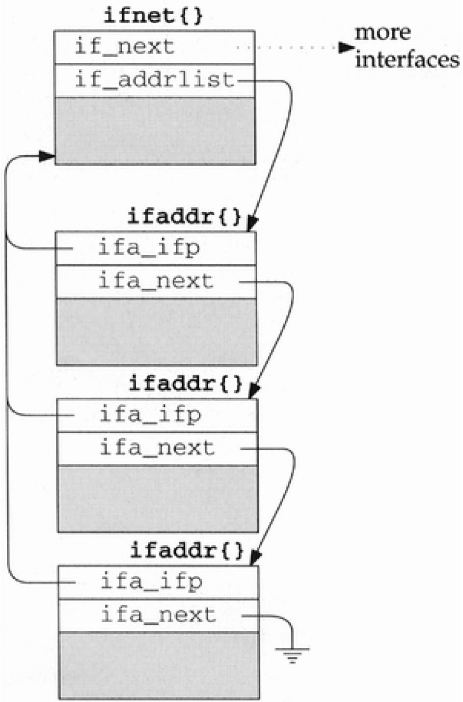 Figure 5.4 ifnet and ifaddr structures.